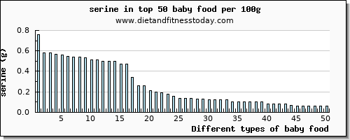 baby food serine per 100g